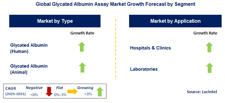 Glycated Albumin Assay Market by Segment